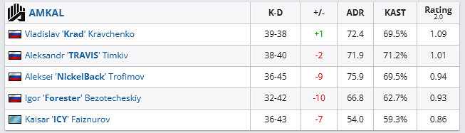 《csgo》哥本哈根Major挑戰者組Mongolz vs AMKAL影片介紹