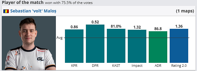 《csgo》哥本哈根Major挑戰者組GL vs AMKAL影片介紹