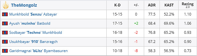 《csgo》哥本哈根Major挑戰者組ECSTATIC vs Mongolz影片介紹