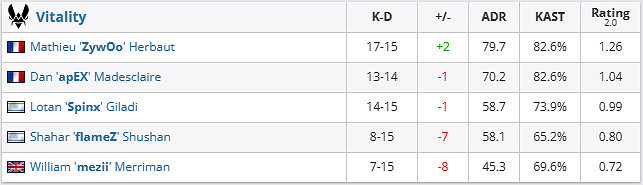 《csgo》哥本哈根Major傳奇組Vi tality vs EF影片介紹