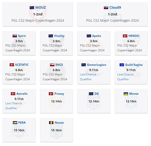 《csgo》2024pgl哥本哈根rmrb組傳奇組名額數量介紹 《csgo》2024pgl哥本哈根rmrb組傳奇組名額數量介紹