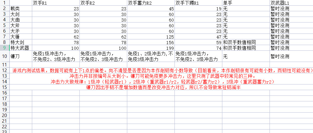 《艾爾登法環》戰灰削韌表介紹 《艾爾登法環》戰灰削韌表介紹