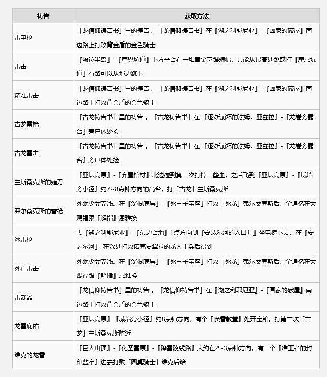 《艾爾登法環》2024最新全禱告書收集攻略 《艾爾登法環》2024最新全禱告書收集攻略