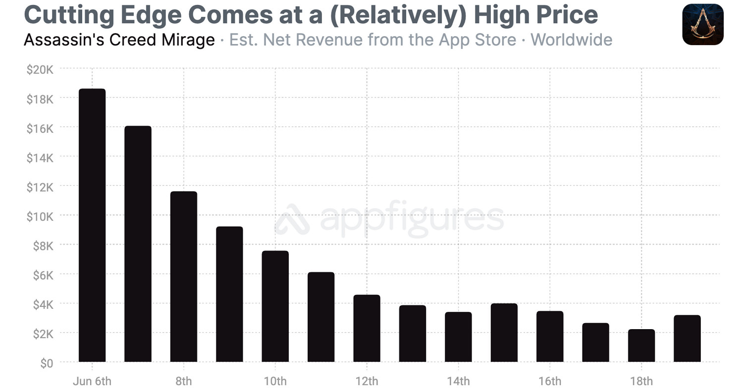 《刺客教條》《惡靈古堡》等遊戲移動端銷量慘不忍睹