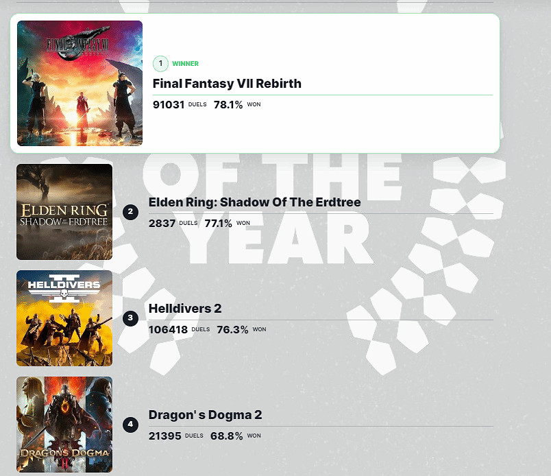 IGN發起今年最佳年度遊戲投票：《FF7重生》位列第一!