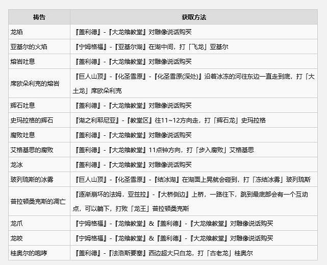《艾爾登法環》2024最新全禱告書收集攻略 《艾爾登法環》2024最新全禱告書收集攻略