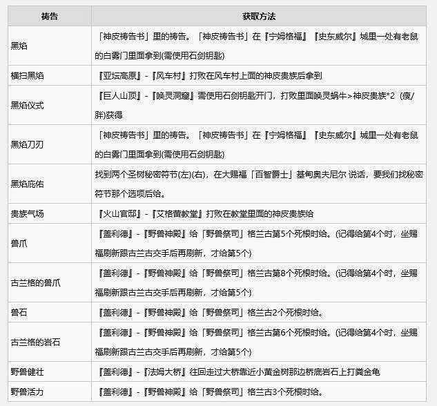 《艾爾登法環》2024最新全禱告書收集攻略 《艾爾登法環》2024最新全禱告書收集攻略