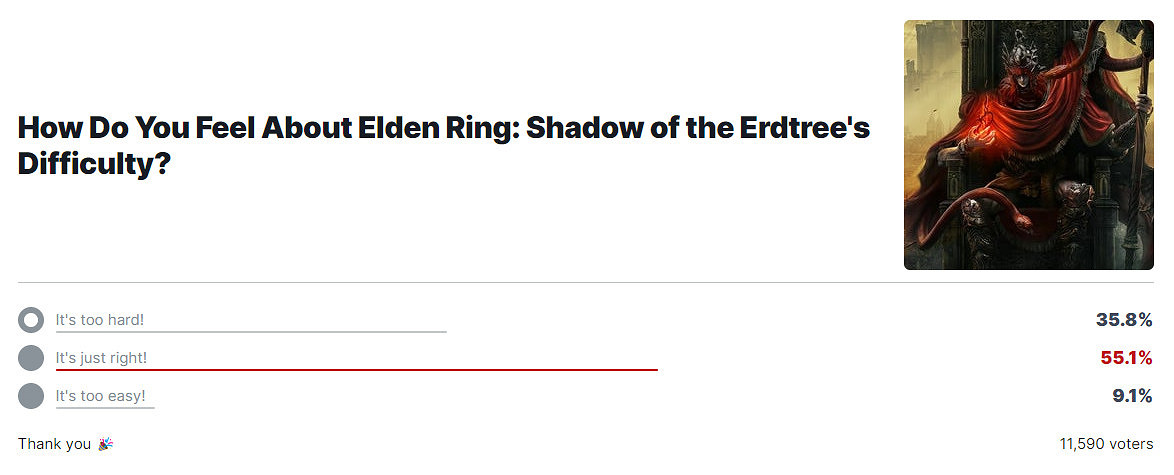 IGN對《黃金樹幽影》難度調查:多半玩家認為難度剛好? IGN對《黃金樹幽影》難度調查:多半玩家認為難度剛好?