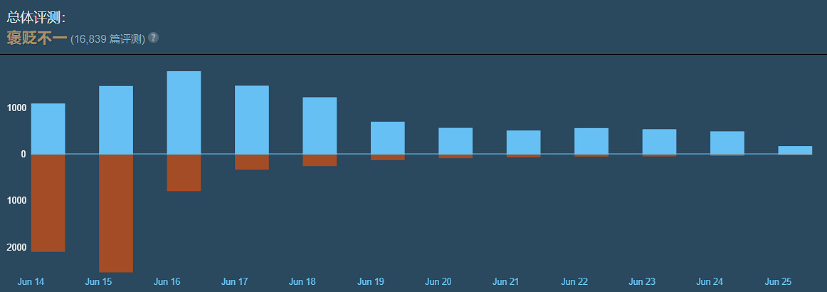 道歉很真誠！主角長相極度抽象中國大陸研發遊戲好評逐漸走高