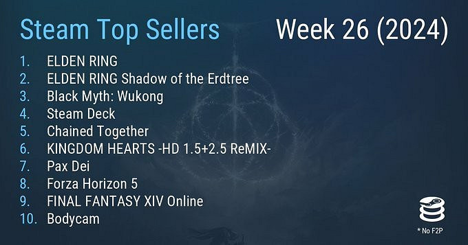 Steam最新一周銷量榜 《艾爾登法環》登頂 Steam最新一周銷量榜 《艾爾登法環》登頂