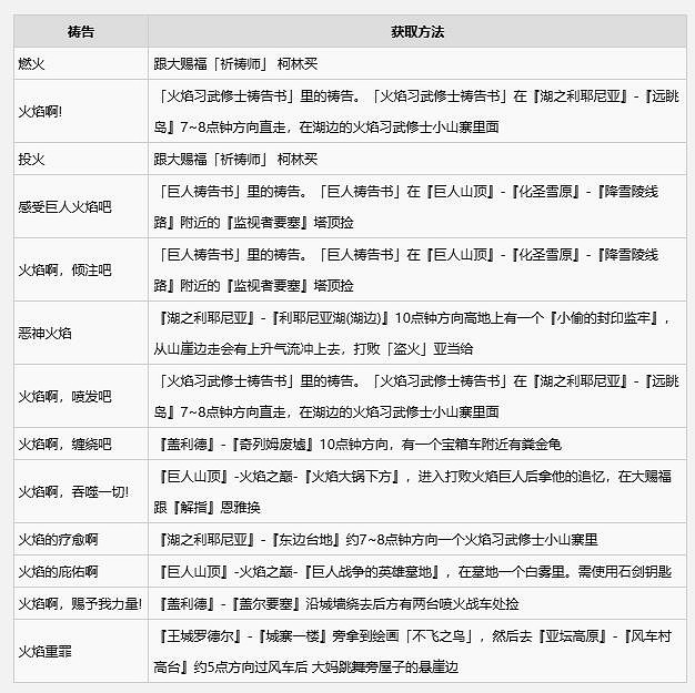 《艾爾登法環》2024最新全禱告書收集攻略 《艾爾登法環》2024最新全禱告書收集攻略