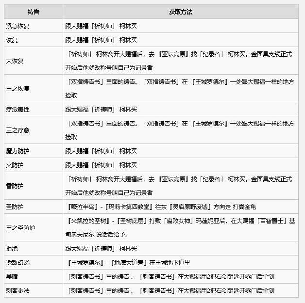 《艾爾登法環》2024最新全禱告書收集攻略 《艾爾登法環》2024最新全禱告書收集攻略