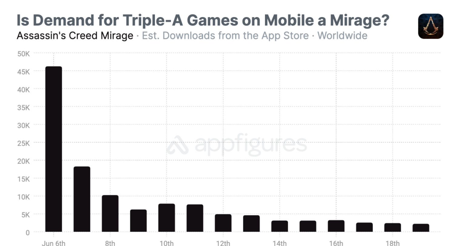 《刺客教條》《惡靈古堡》等遊戲移動端銷量慘不忍睹