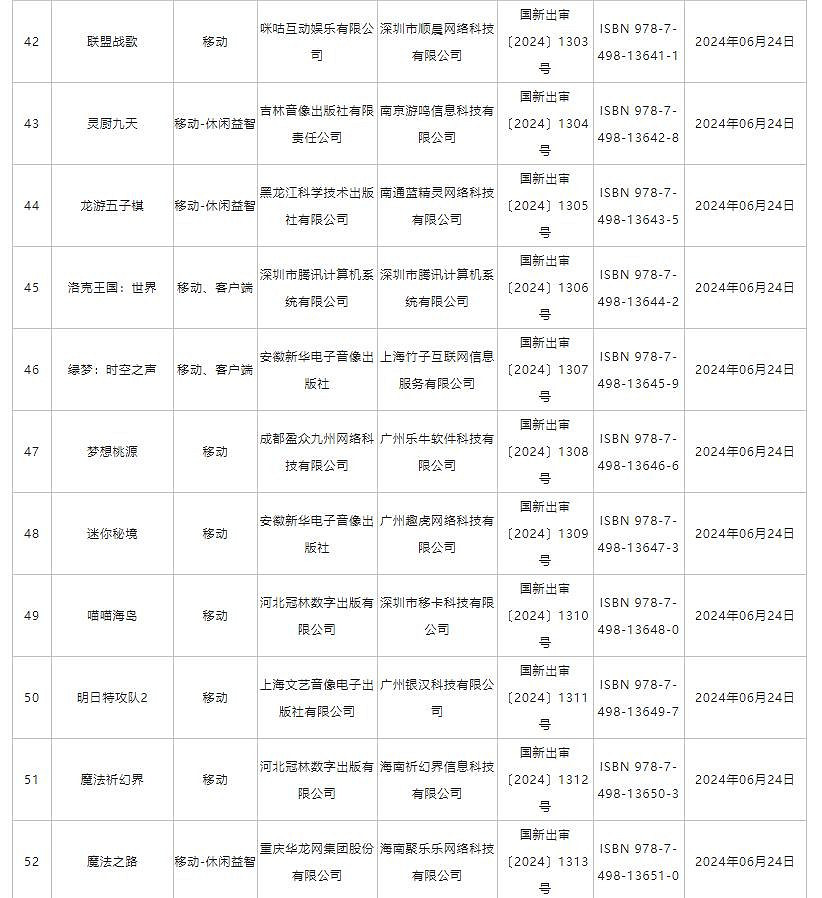 6月中國大陸研發網路遊戲版號 《洛克王國:世界》等過審 6月中國大陸研發網路遊戲版號 《洛克王國:世界》等過審