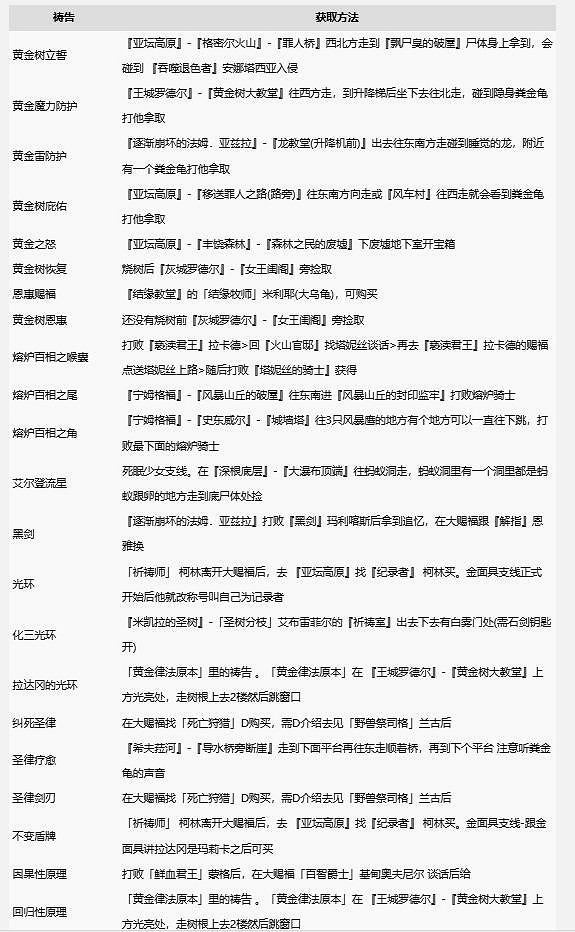《艾爾登法環》2024最新全禱告書收集攻略 《艾爾登法環》2024最新全禱告書收集攻略