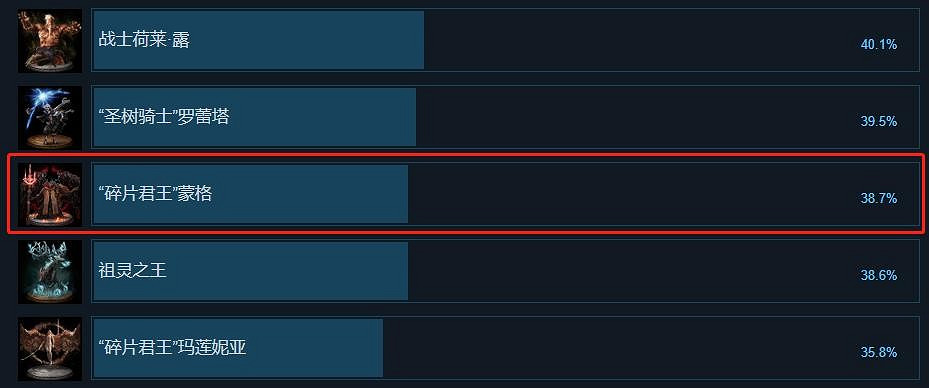 趕緊打！大多數玩家未能擊敗《艾爾登法環》“黃金樹幽影”前置Boss