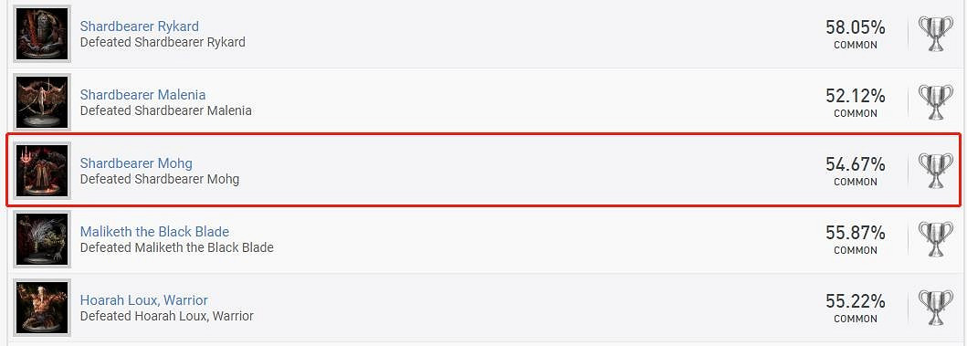 趕緊打！大多數玩家未能擊敗《艾爾登法環》“黃金樹幽影”前置Boss