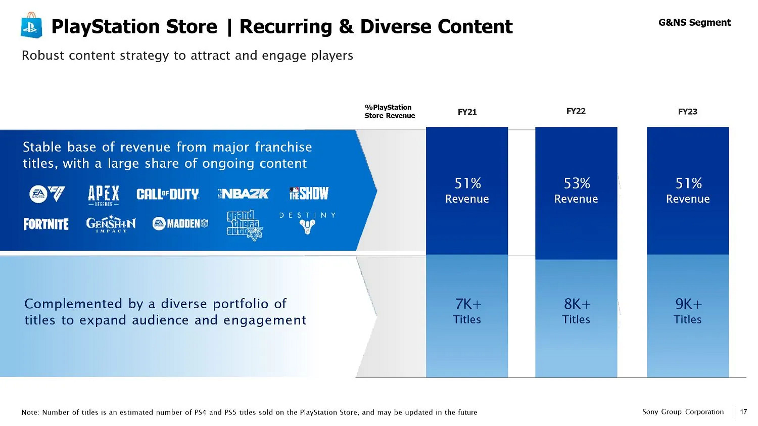 索尼PS平台年收入296億美元!前十遊戲貢獻一半之多 索尼PS平台年收入296億美元!前十遊戲貢獻一半之多