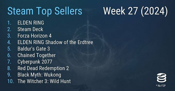 Steam最新一周銷量榜 《艾爾登法環》再登頂 Steam最新一周銷量榜 《艾爾登法環》再登頂