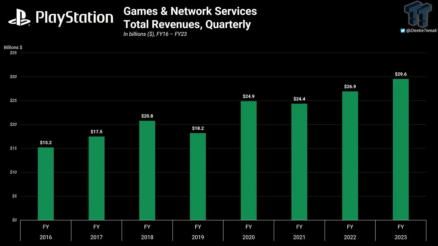 索尼PS平台年收入296億美元!前十遊戲貢獻一半之多 索尼PS平台年收入296億美元!前十遊戲貢獻一半之多