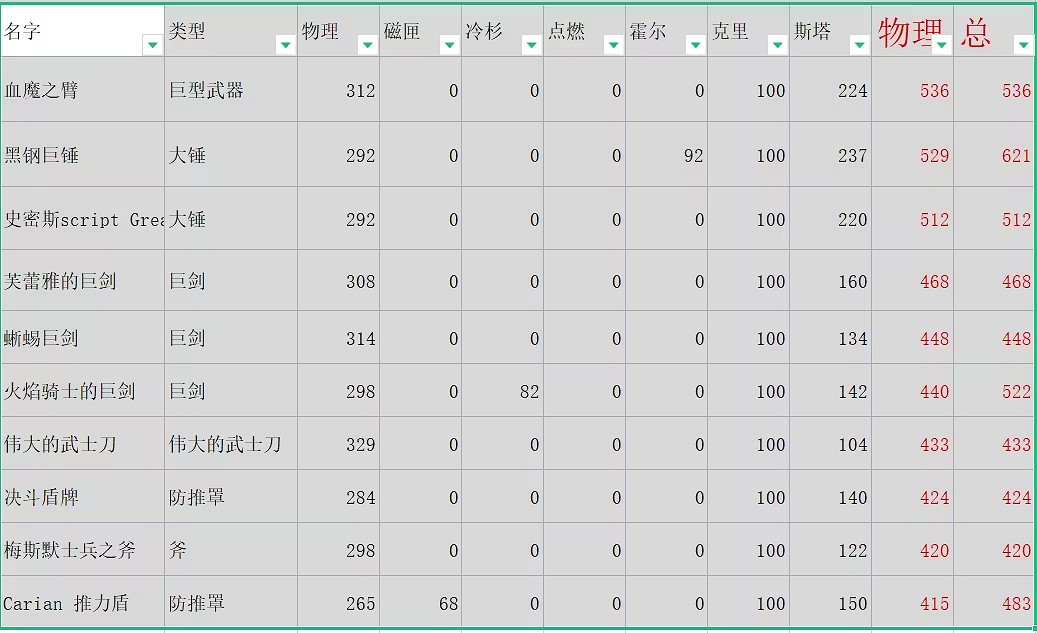 《艾爾登法環》dlc武器傷害排名一覽 《艾爾登法環》dlc武器傷害排名一覽