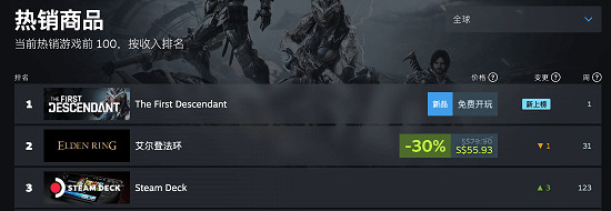 《第一後裔》超越《艾爾登法環》登頂Steam暢銷榜 《第一後裔》超越《艾爾登法環》登頂Steam暢銷榜