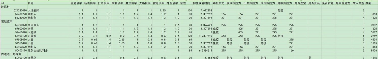 《艾爾登法環》dlc全敵人倍率與抵抗力一覽 《艾爾登法環》dlc全敵人倍率與抵抗力一覽