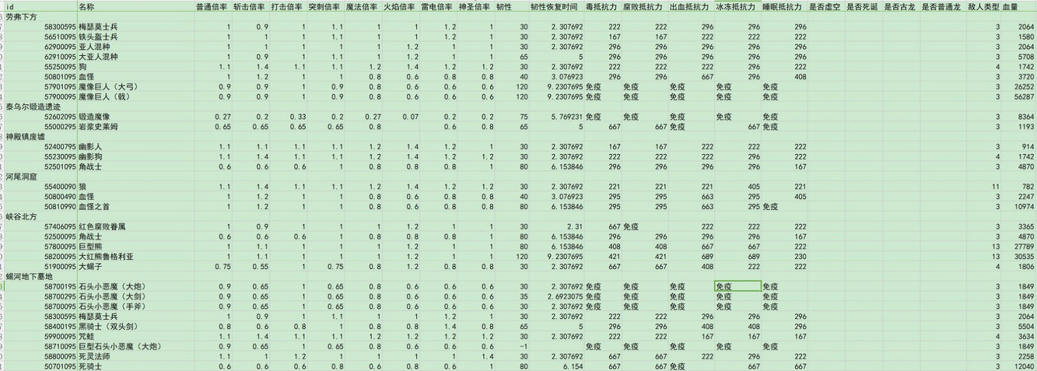《艾爾登法環》dlc全敵人倍率與抵抗力一覽 《艾爾登法環》dlc全敵人倍率與抵抗力一覽