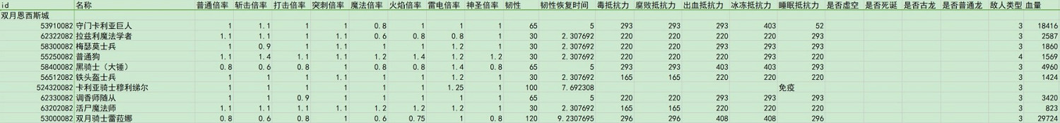 《艾爾登法環》dlc全敵人倍率與抵抗力一覽 《艾爾登法環》dlc全敵人倍率與抵抗力一覽