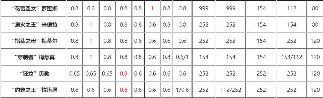 《艾爾登法環》DLCBoss弱點一覽 《艾爾登法環》DLCBoss弱點一覽