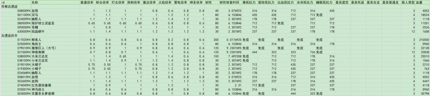 《艾爾登法環》dlc全敵人倍率與抵抗力一覽 《艾爾登法環》dlc全敵人倍率與抵抗力一覽