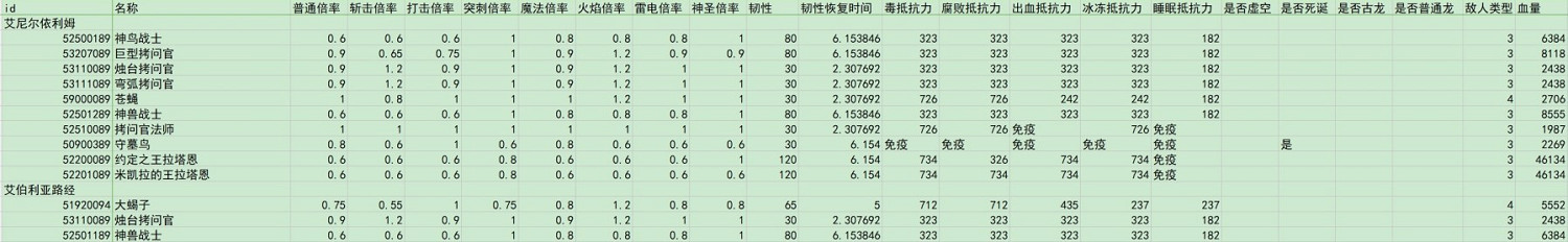 《艾爾登法環》dlc全敵人倍率與抵抗力一覽 《艾爾登法環》dlc全敵人倍率與抵抗力一覽