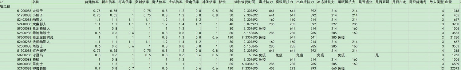 《艾爾登法環》dlc全敵人倍率與抵抗力一覽 《艾爾登法環》dlc全敵人倍率與抵抗力一覽