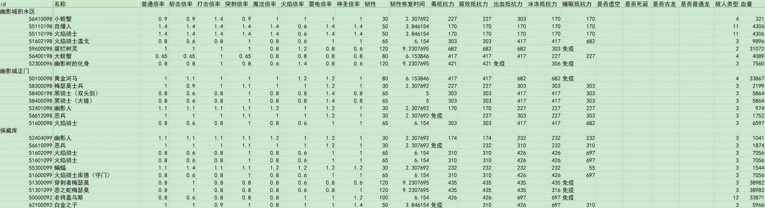 《艾爾登法環》dlc全敵人倍率與抵抗力一覽 《艾爾登法環》dlc全敵人倍率與抵抗力一覽