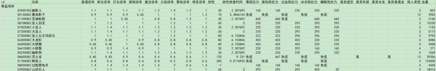 《艾爾登法環》dlc全敵人倍率與抵抗力一覽 《艾爾登法環》dlc全敵人倍率與抵抗力一覽