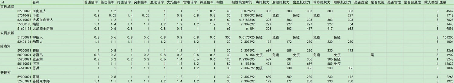 《艾爾登法環》dlc全敵人倍率與抵抗力一覽 《艾爾登法環》dlc全敵人倍率與抵抗力一覽