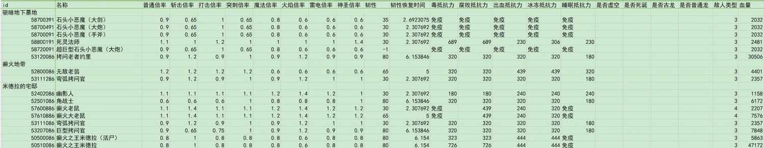 《艾爾登法環》dlc全敵人倍率與抵抗力一覽 《艾爾登法環》dlc全敵人倍率與抵抗力一覽