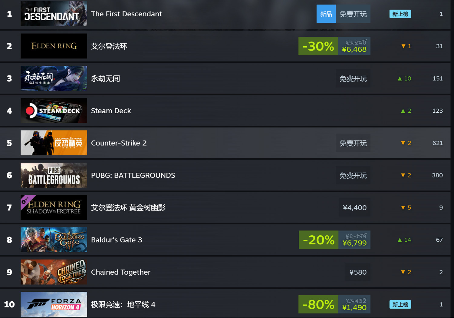 表現強勁！《第一後裔》登頂Steam銷量榜