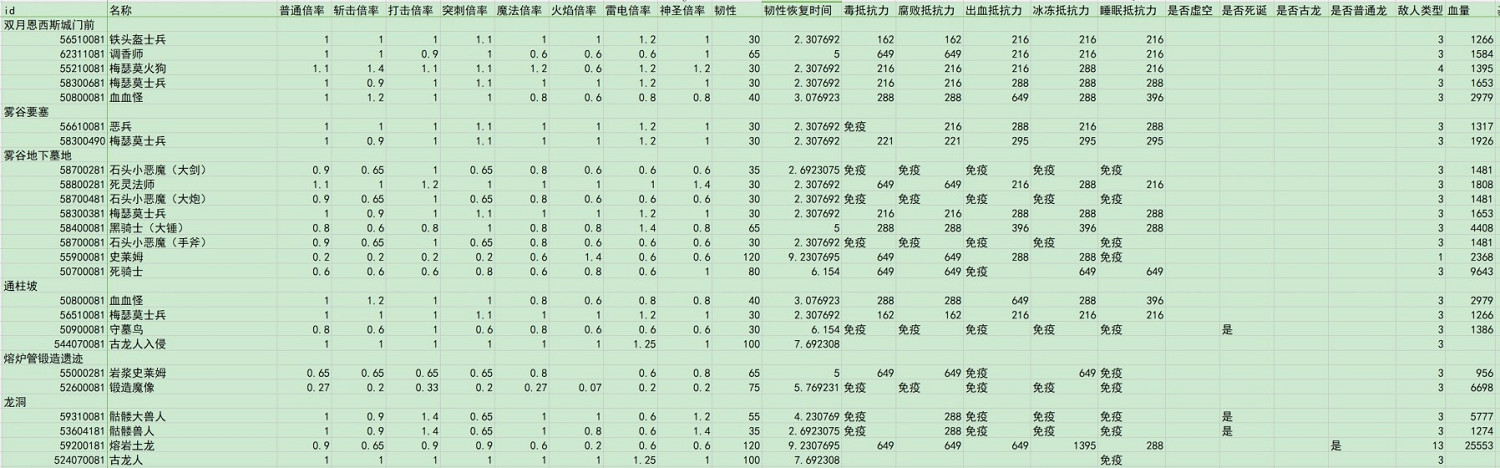 《艾爾登法環》dlc全敵人倍率與抵抗力一覽 《艾爾登法環》dlc全敵人倍率與抵抗力一覽