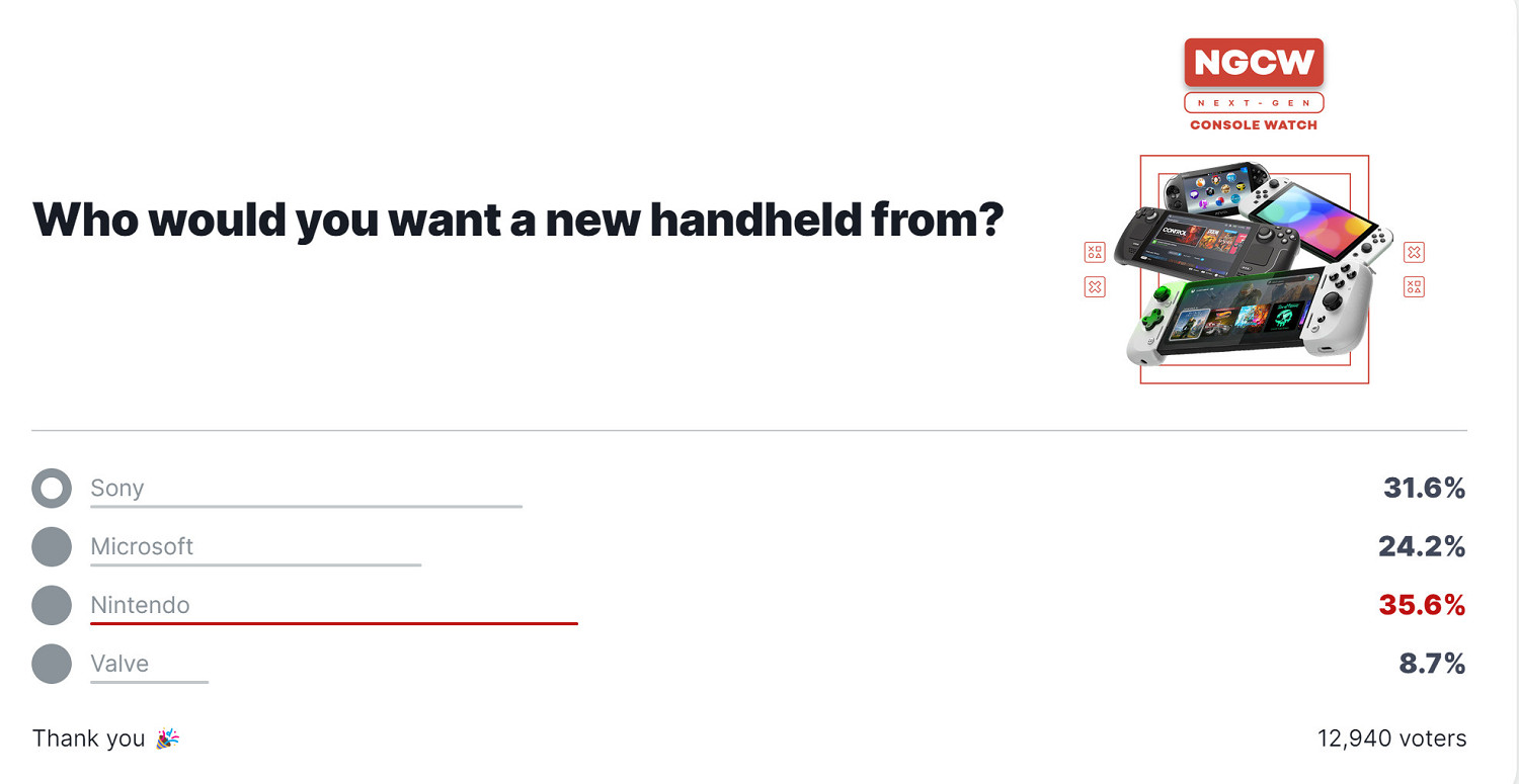 IGN調查：你最希望誰推出新掌機 V社得票最低