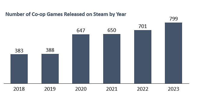 新報告顯示：2023年Steam合作遊戲表現創造新記錄