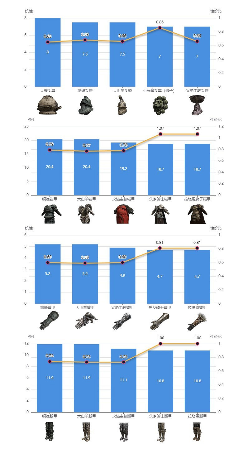 《艾爾登法環》dlc強力防具搭配推薦 《艾爾登法環》dlc強力防具搭配推薦
