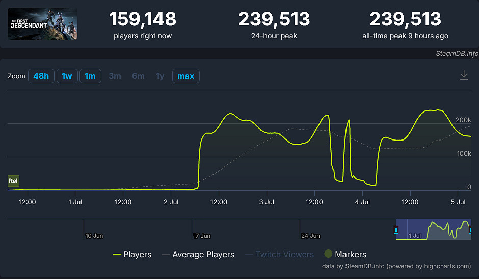 《第一後裔》伺服器再次異常 官方道歉:可能與網路有關