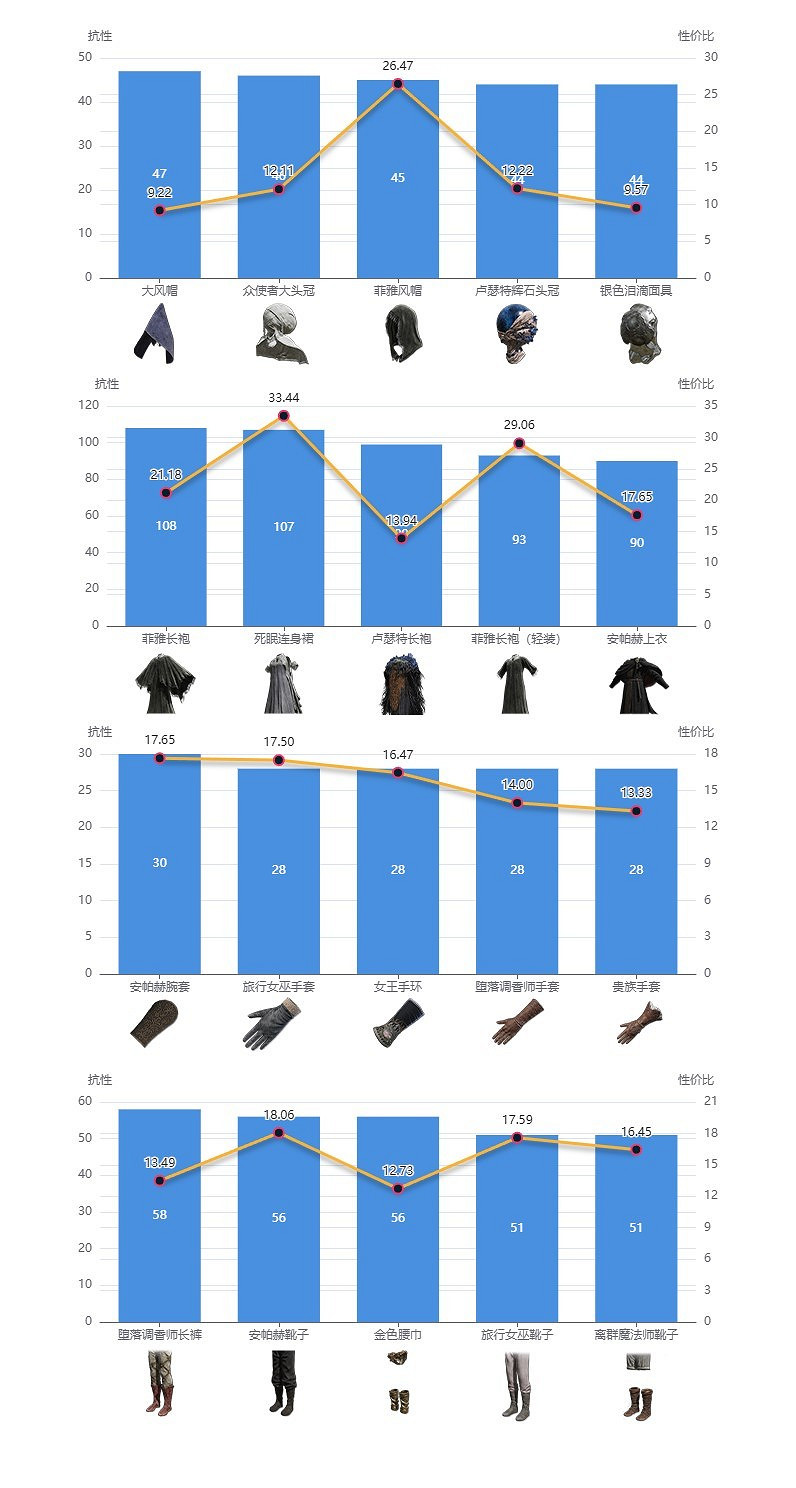《艾爾登法環》dlc強力防具搭配推薦 《艾爾登法環》dlc強力防具搭配推薦