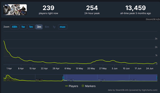 成本決定一切?誰說高投入的遊戲不會成為“糞作”! 成本決定一切?誰說高投入的遊戲不會成為“糞作”!