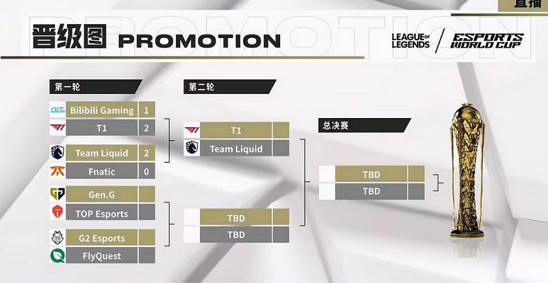 電競世界杯《英雄聯盟》項目首戰:BLG不敵T1慘遭淘汰 電競世界杯《英雄聯盟》項目首戰:BLG不敵T1慘遭淘汰
