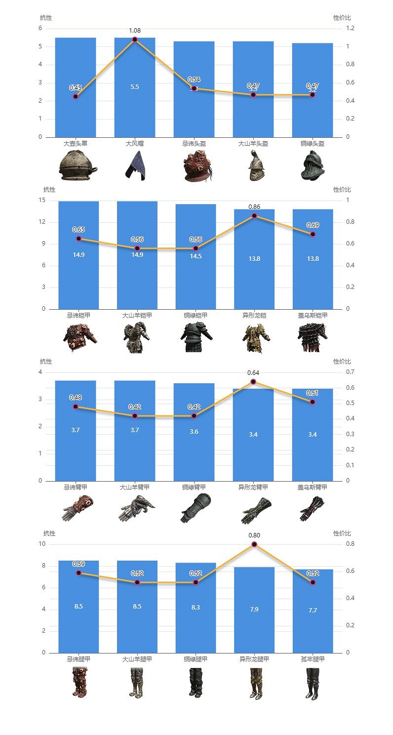 《艾爾登法環》dlc強力防具搭配推薦 《艾爾登法環》dlc強力防具搭配推薦