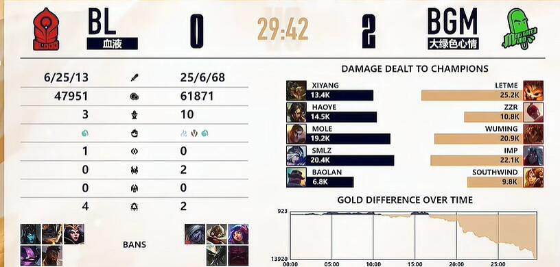 《lol》LGC傳奇杯BL vs BGM賽況介紹 《lol》LGC傳奇杯BL vs BGM賽況介紹