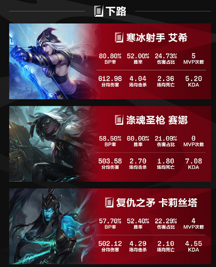 《英雄聯盟》2024lpl夏季賽英雄出場榜一覽 《英雄聯盟》2024lpl夏季賽英雄出場榜一覽