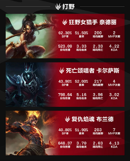 《英雄聯盟》2024lpl夏季賽英雄出場榜一覽 《英雄聯盟》2024lpl夏季賽英雄出場榜一覽